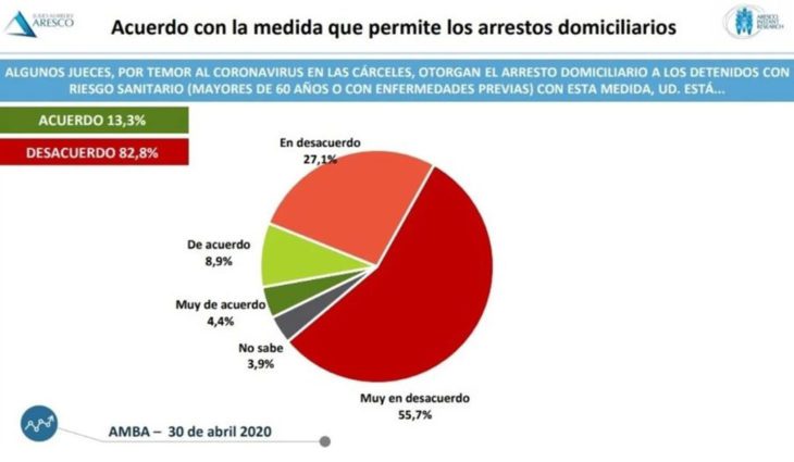 Más del 80% de la población rechazó la libertad a delincuentes