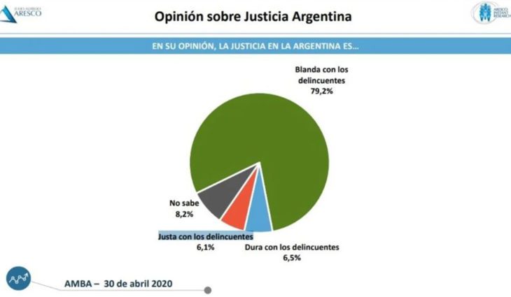 Más del 80% de la población rechazó la libertad a delincuentes