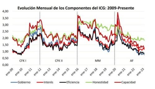 Evolución Mensual de los cinco componentes del ICG: 2009-Presente.