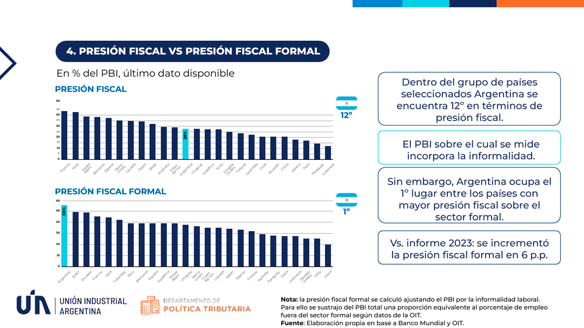 Argentina lidera el ranking mundial de presión fiscal sobre el sector formal de la economía - Data 24